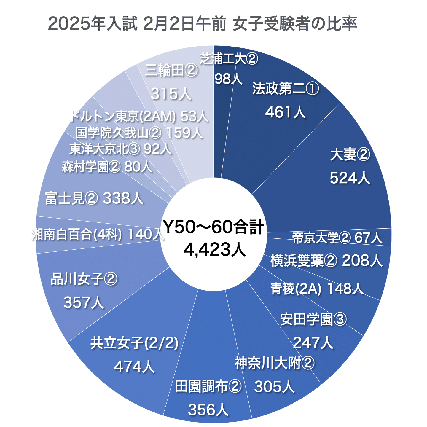 2025年中学入試分析】受験者数から見えること-2｜中学受験ウォッチ