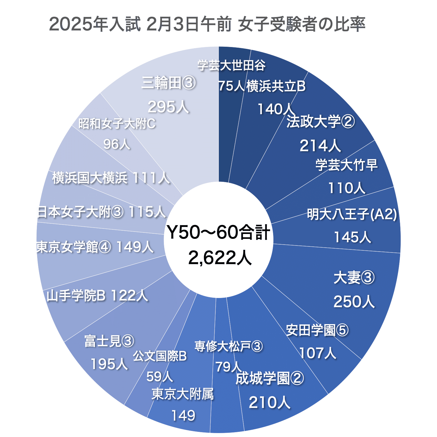 2025年中学入試分析】受験者数から見えること-2｜中学受験ウォッチ