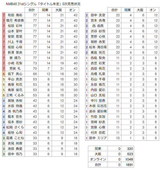 NMB48 31st「チューストライク」受付前完売状況｜kloi