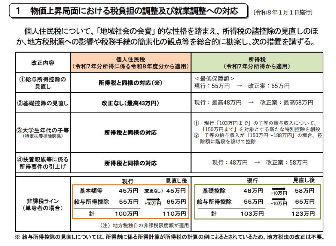 地方税法及び地方税法等の一部を改正する法律の一部を改正する 地方税法及び地方税法等の一部を改正する法律の一部を改正する