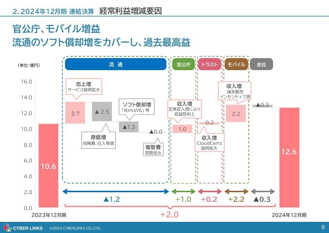 2024年12月期 決算説明資料を公開 内容について解説します