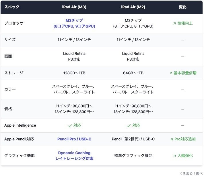 きた！iPad Air M3とiPad A16が登場！買うべきはどっち？性能徹底比較｜くろまめ！ buchi
