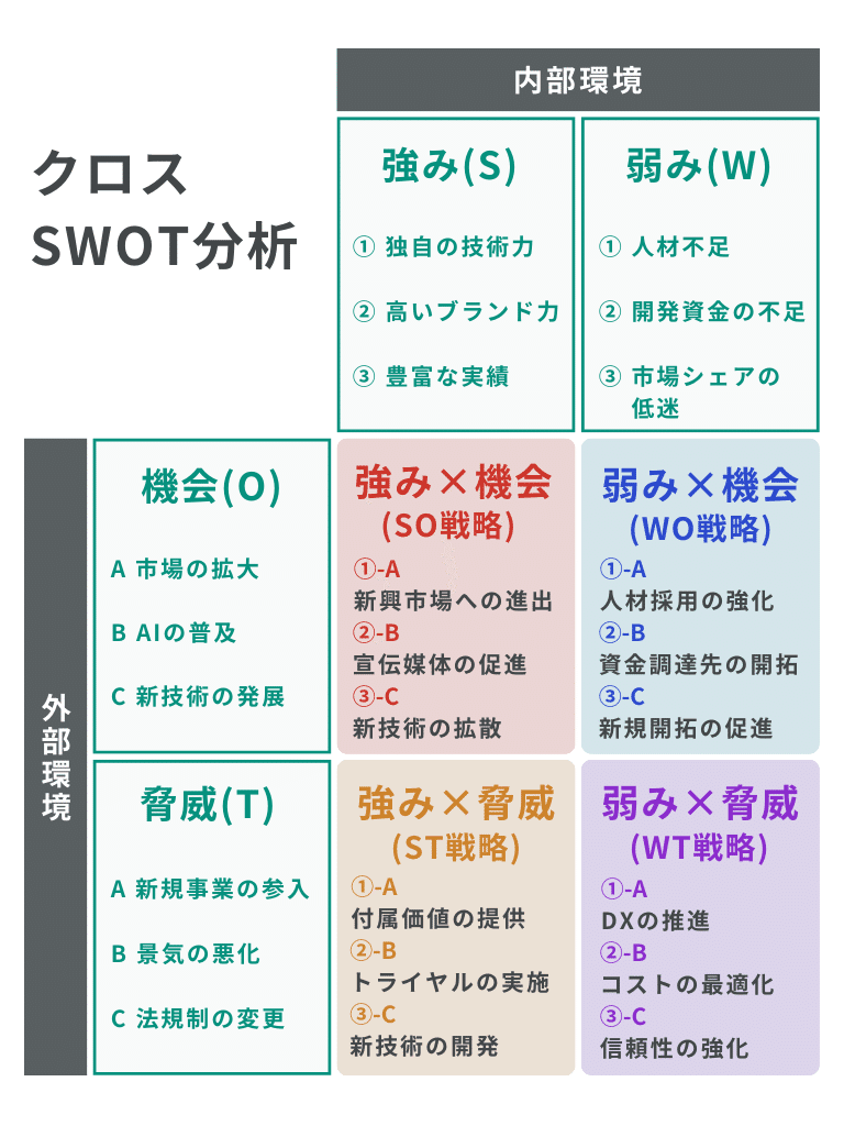 クロスSWOT分析