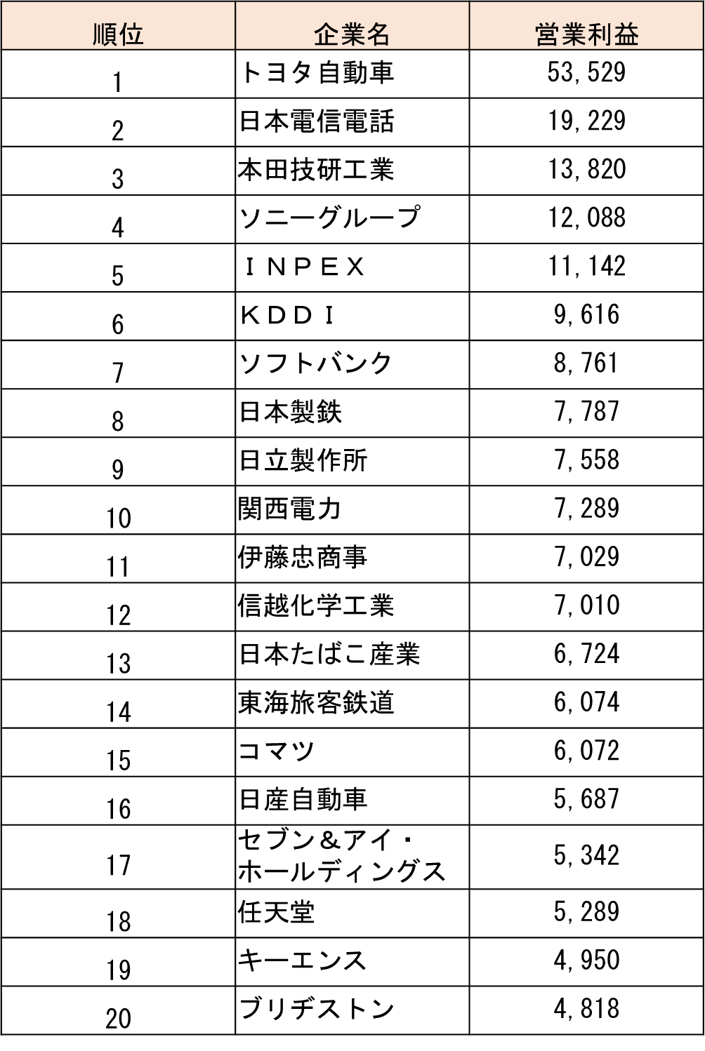 どの企業が儲かっている？2023年度の営業利益ランキング【2023年度版】｜会計ラボ@大学教員