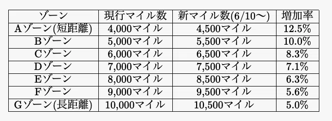 速報：JALマイル特典航空券が2025年6月10日から改悪！-必要マイル数