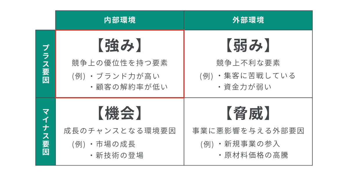 SWOTマトリクスの活用例