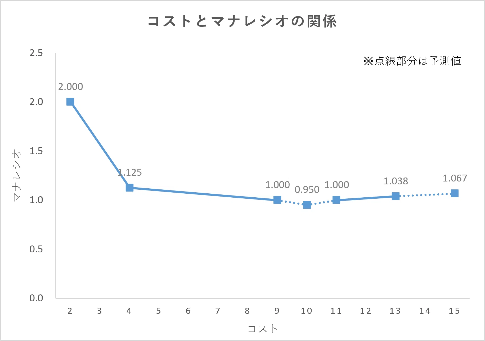 ラブカ】なぜコスト2のバニラは強いのか？ラブカのカードデザインと