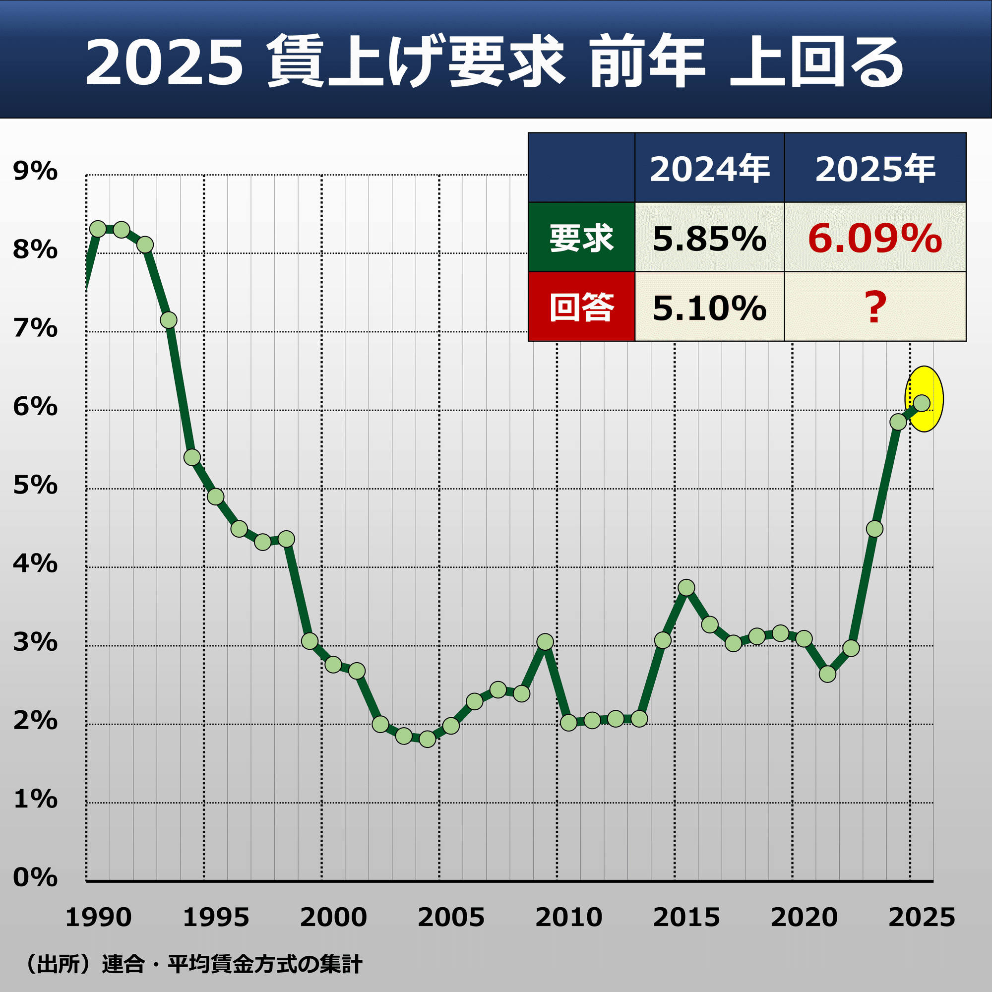 TALK】賃上げ要求6% 前年上回る｜後藤達也