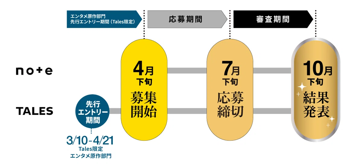 創作大賞2025 スケジュール。3月10日から4月21日に、テイルズからの投稿限定で、エンタメ原作部門のみ先行エントリー期間。創作大賞2025自体は4月下旬に募集開始、7月下旬応募締切。審査期間を経て、10月下旬に結果発表予定。