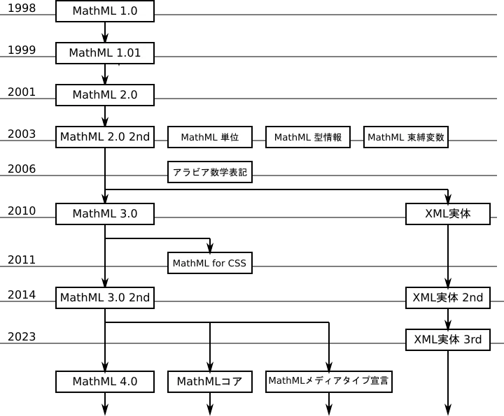 MathMLの系譜｜たかむ
