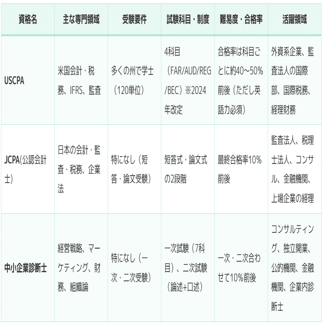 ＵＳＣＰＡ長短期合格セット 日本会計士向け USCPA(米国公認会計士) 最短で確実に合格を目指すなら │ アビタス