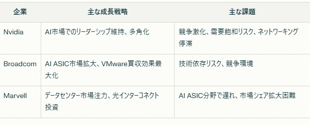 Nvidia VS Broadcom VS Marvell｜Ane