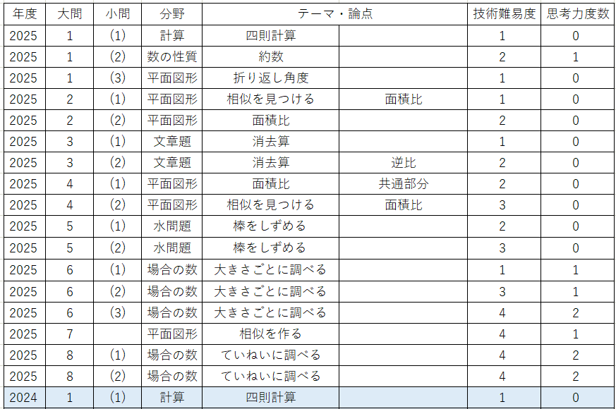 東海中 算数10年分の問題分析と対策｜うえたけ