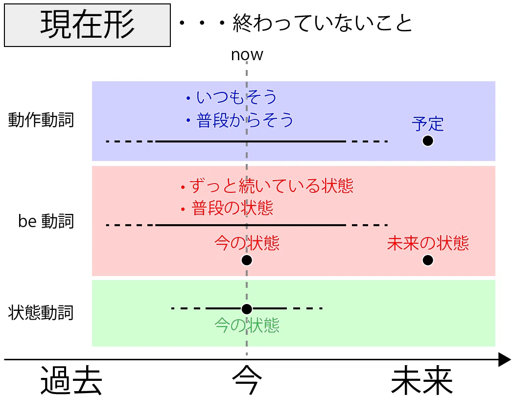 be動詞の現在形を理解できていますか？｜ミスターK