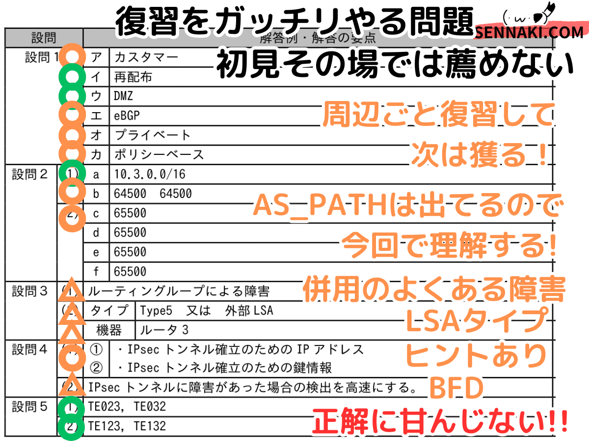 ネスペ本セット(ネットワークスペシャリスト試験) ネットワークスペシャリスト試験 ネスペ 参考書 セット - メルカリ
