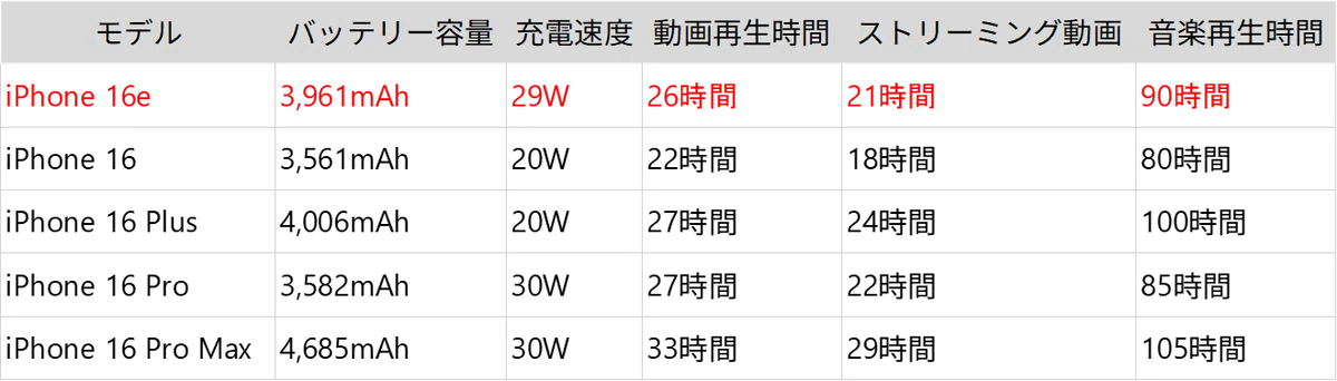 [Shocking] The iPhone 16e was better than the higher-end models ...