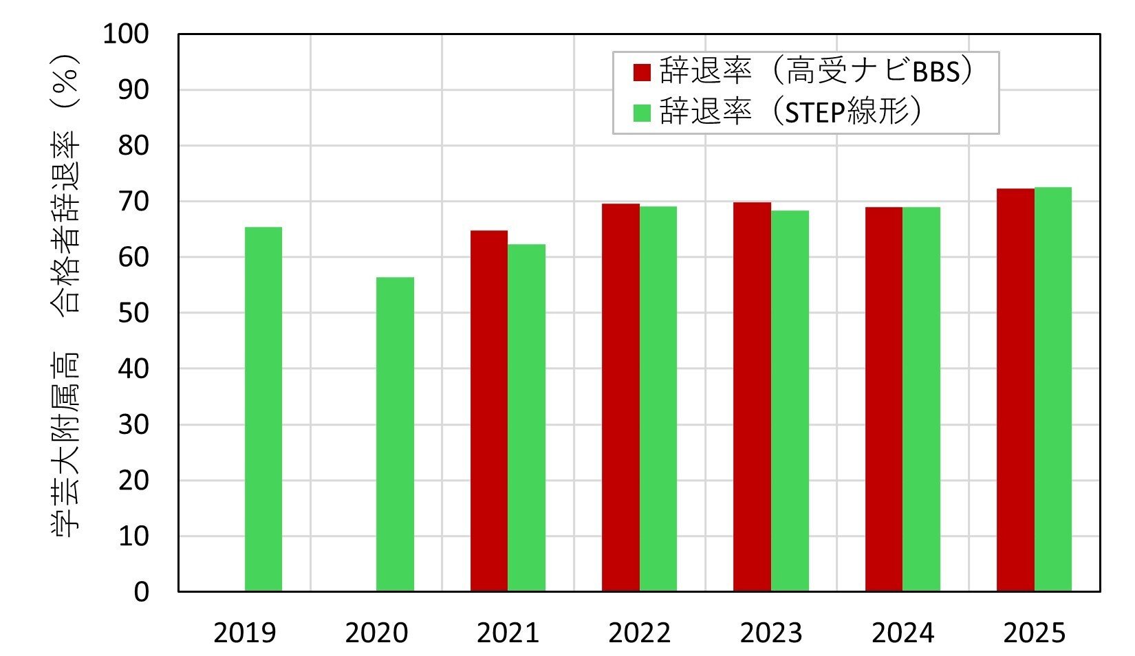 学芸大学附属高校の合格者数と辞退率(2025更新②)|あきくん 学芸大学附属高校の合格者数と辞退率(2025更新②)|あきくん