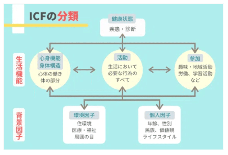 第60回理学療法士国家試験 午後21−25の解説｜Sixty_valleyのページ