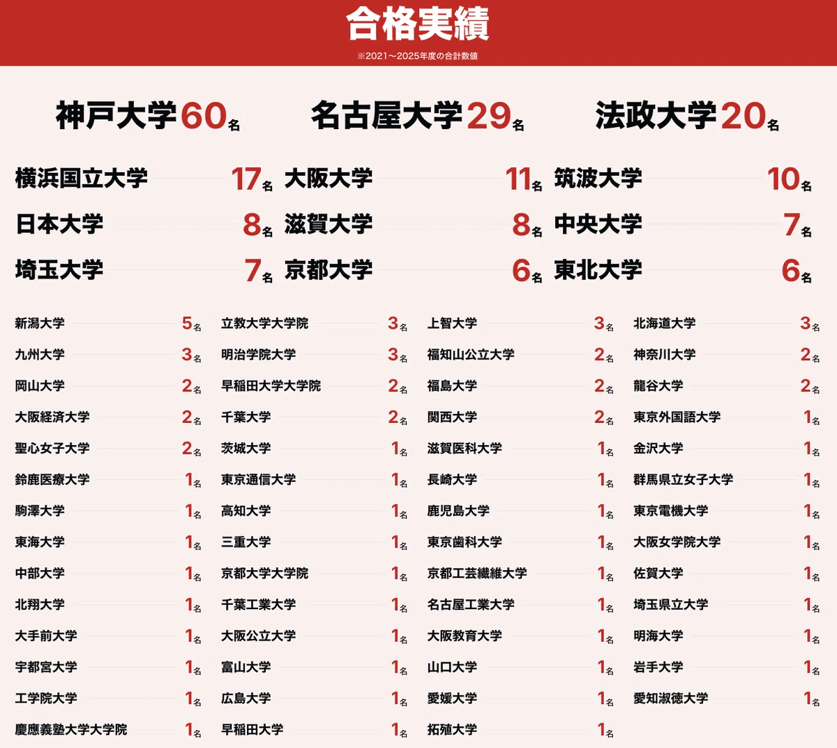 合格者が語る！】神戸大学・編入試験の全貌！〜全学部・実際の対策まで
