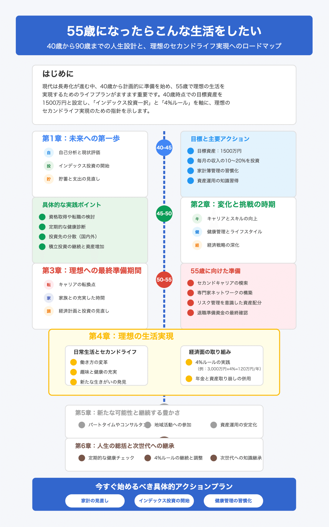 55歳で迎える充実ライフ―40代からのインデックス投資と4%ルール活用