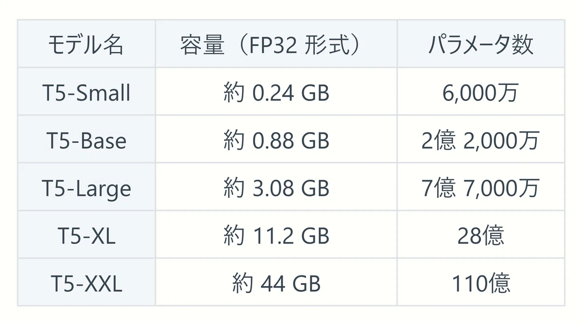 Table of T5 model types, file size and number of parameters