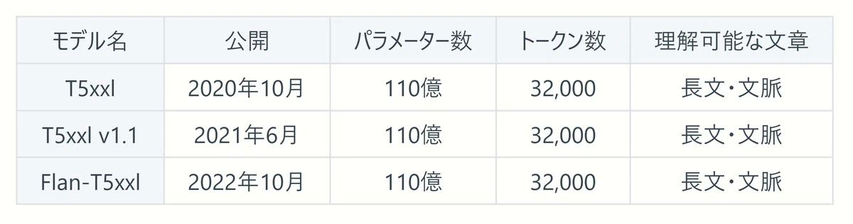 Table comparing T5xxl's year of appearance and performance