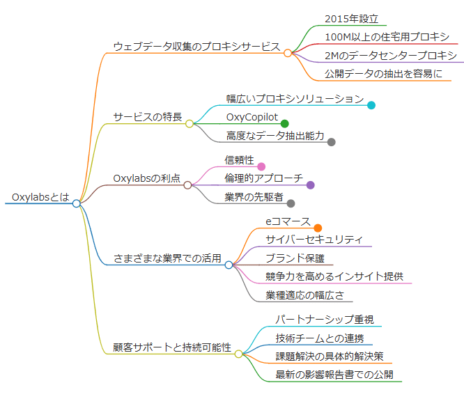 Oxylabs」の詳細ーーGensparkの解説｜.Ai社長｜木下寛士｜AI