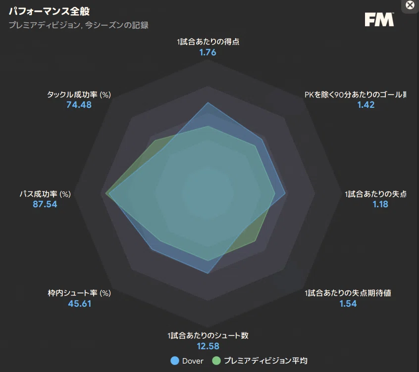 Team performance statistics
