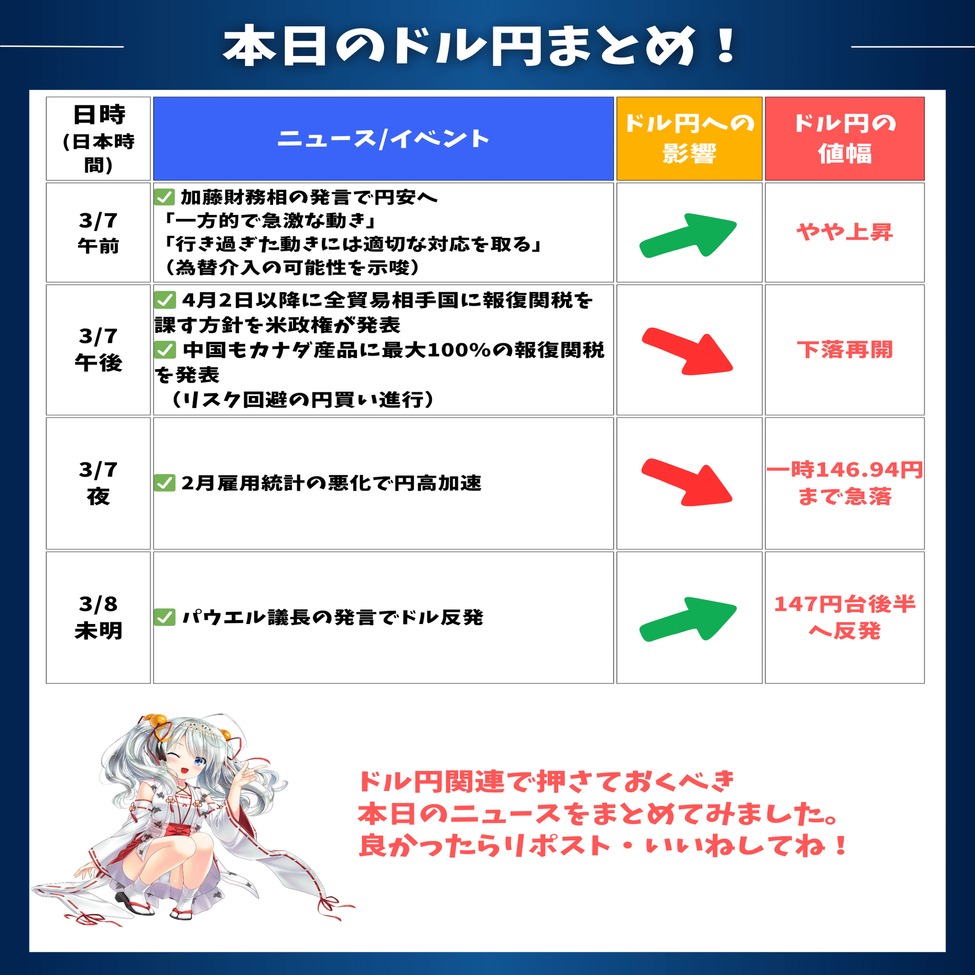 ドル円】経済指標とトランプ&パウエルの発言で為替市場も乱高下｜東大ぱふぇっと🐰20代で億り人達成❗米国株式投資で大評判の相場予測noteは20万部突破
