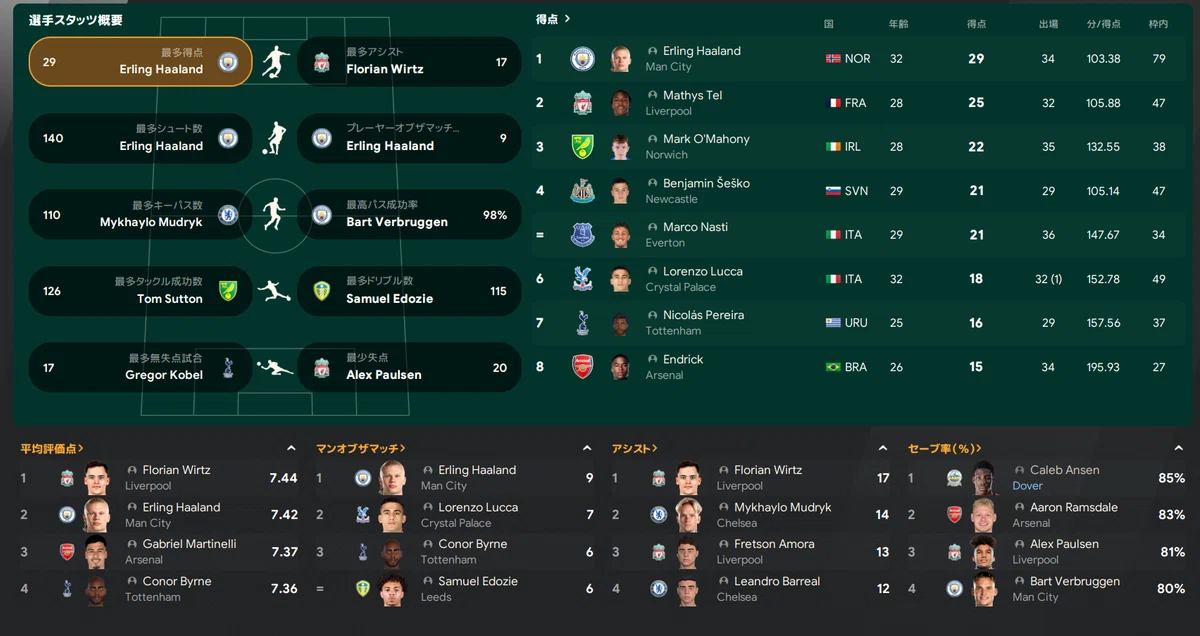 Goalkeeper save percentage