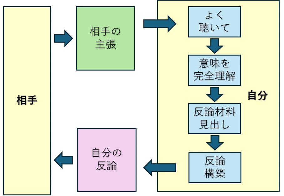 無敵の反論法|名古屋のチャッピー