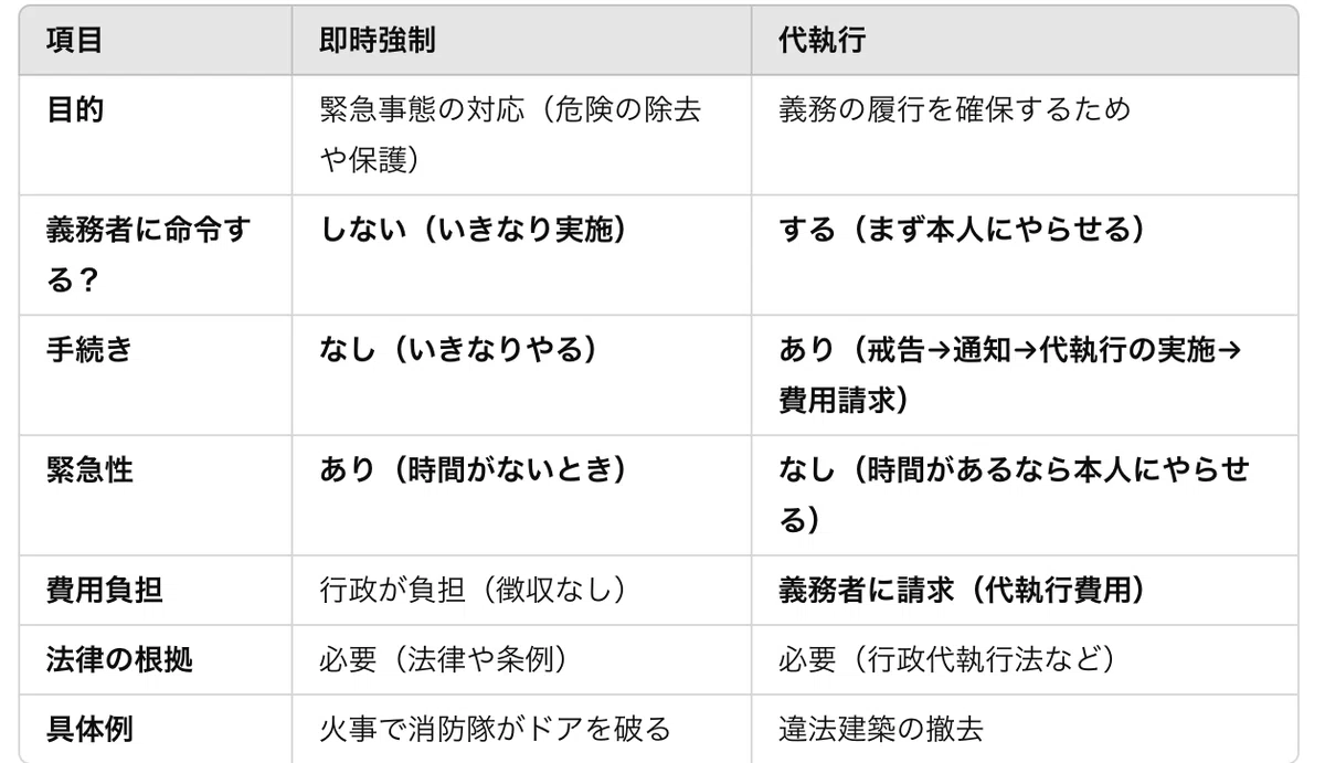 即時強制ってなに？代執行との違いは？｜もぐたろう（3回目の行政書士試験勉強、ちょっとずつ進める日記）