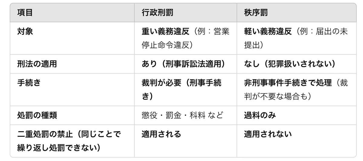 行政罰ってなに？行政罰には2種類あるのでそれも解説｜もぐたろう（3回目の行政書士試験勉強、ちょっとずつ進める日記）