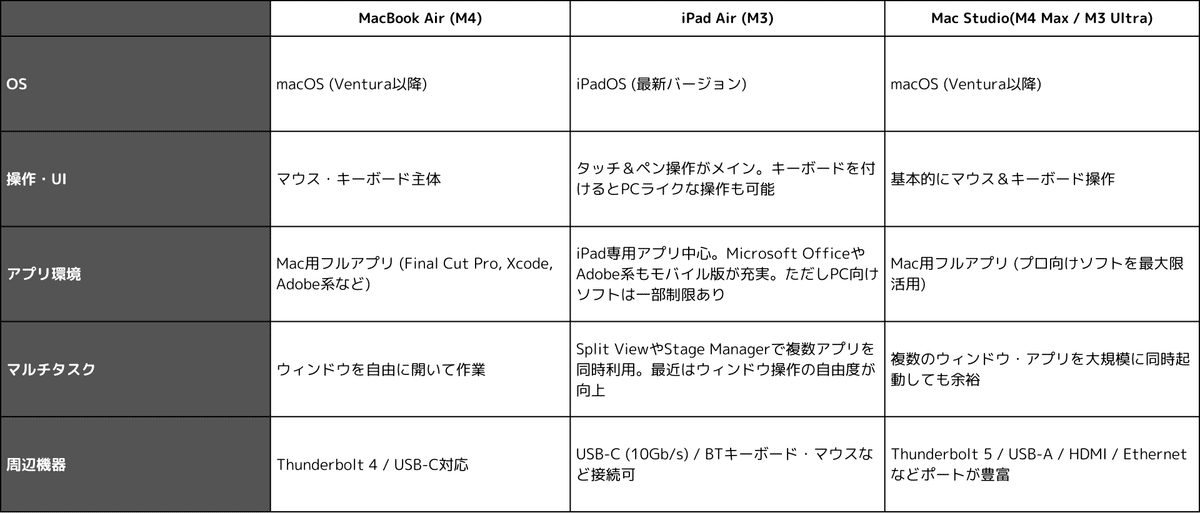 最新情報】2025年3月発表Appleデバイス総まとめ〜MacBook Air 最新情報】2025年3月発表Appleデバイス総まとめ〜MacBook Air