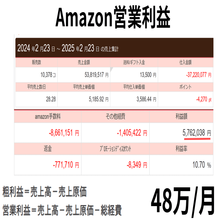 400部突破】電脳せどりで確実に稼げるKeepa攻略法｜タコス＠副業電脳せどり