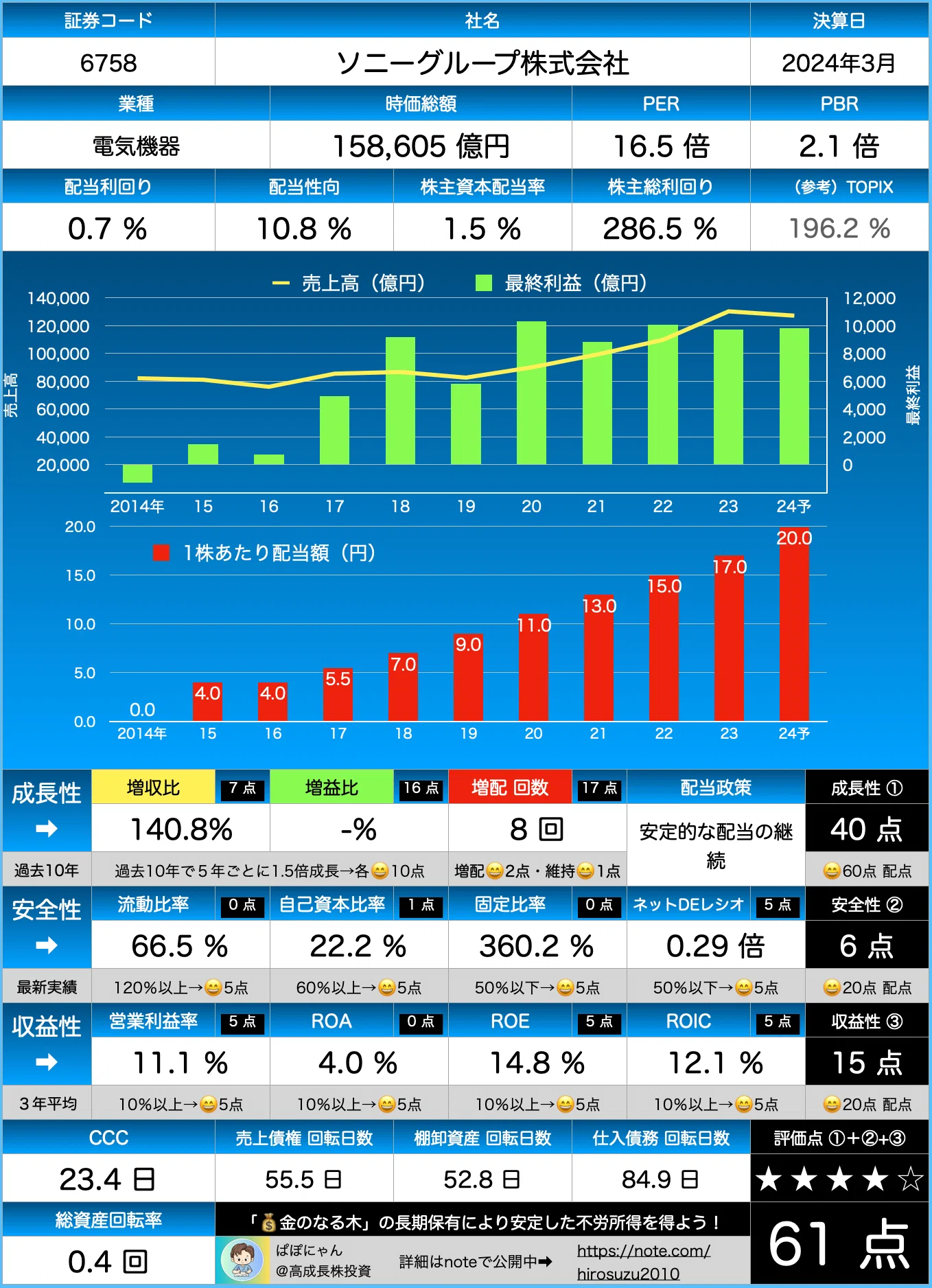 ?【ソニー】スコア61点！『?金のなる木』適性を診断（2024年3月期 