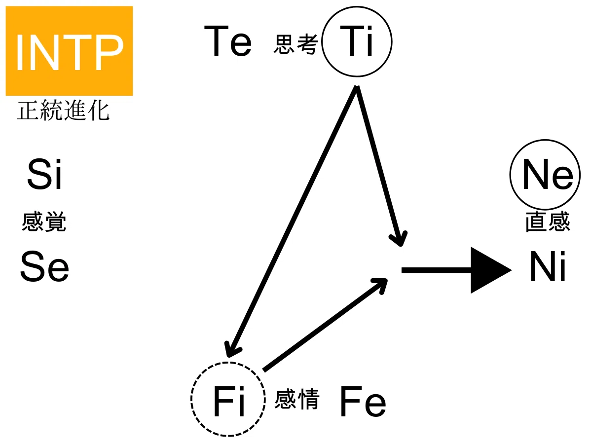 MBTI自己流理論で見るタイプの正統進化と派生進化｜Piccolo