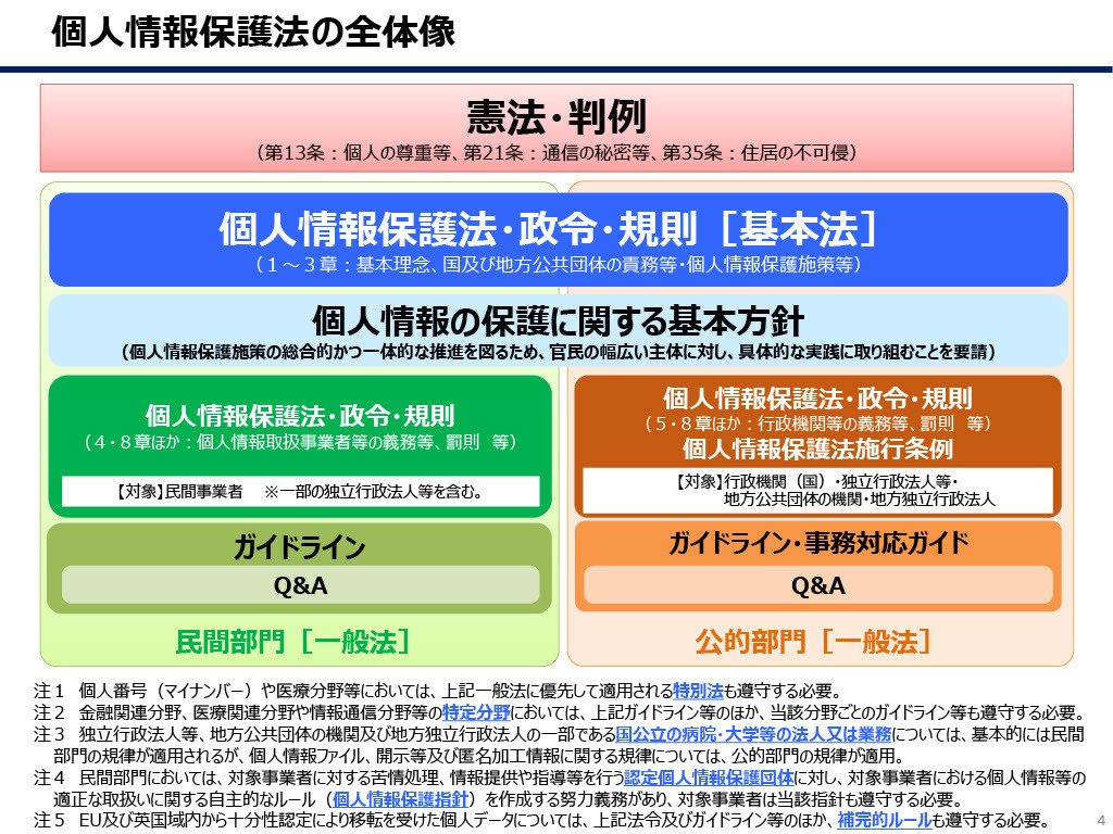 個人情報保護法の沿革、現行制度の基本的な考え方 〜適切な
