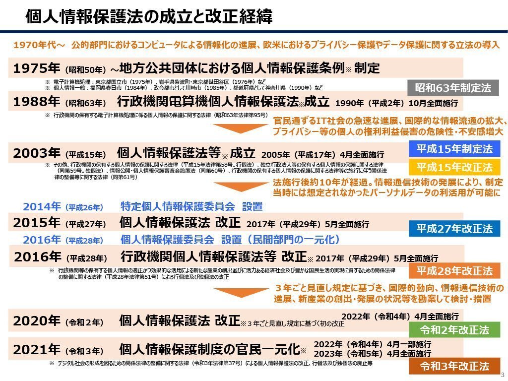 個人情報保護法の沿革、現行制度の基本的な考え方 〜適切な