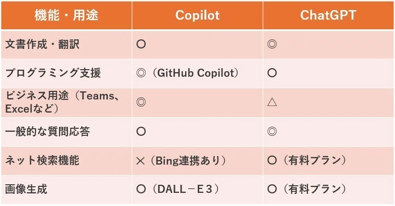 【初心者向け】AI比較 ChatGPT vs Copilot !特徴・違い・最適な使い方を解説!|【AI×DX×集客支援】つちや|中小企業診断 ...