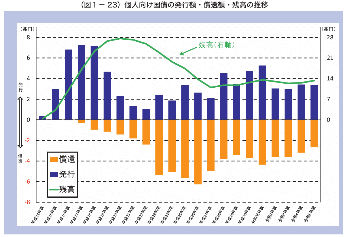 個人向け国債のガイダンス｜服部孝洋（東京大学）