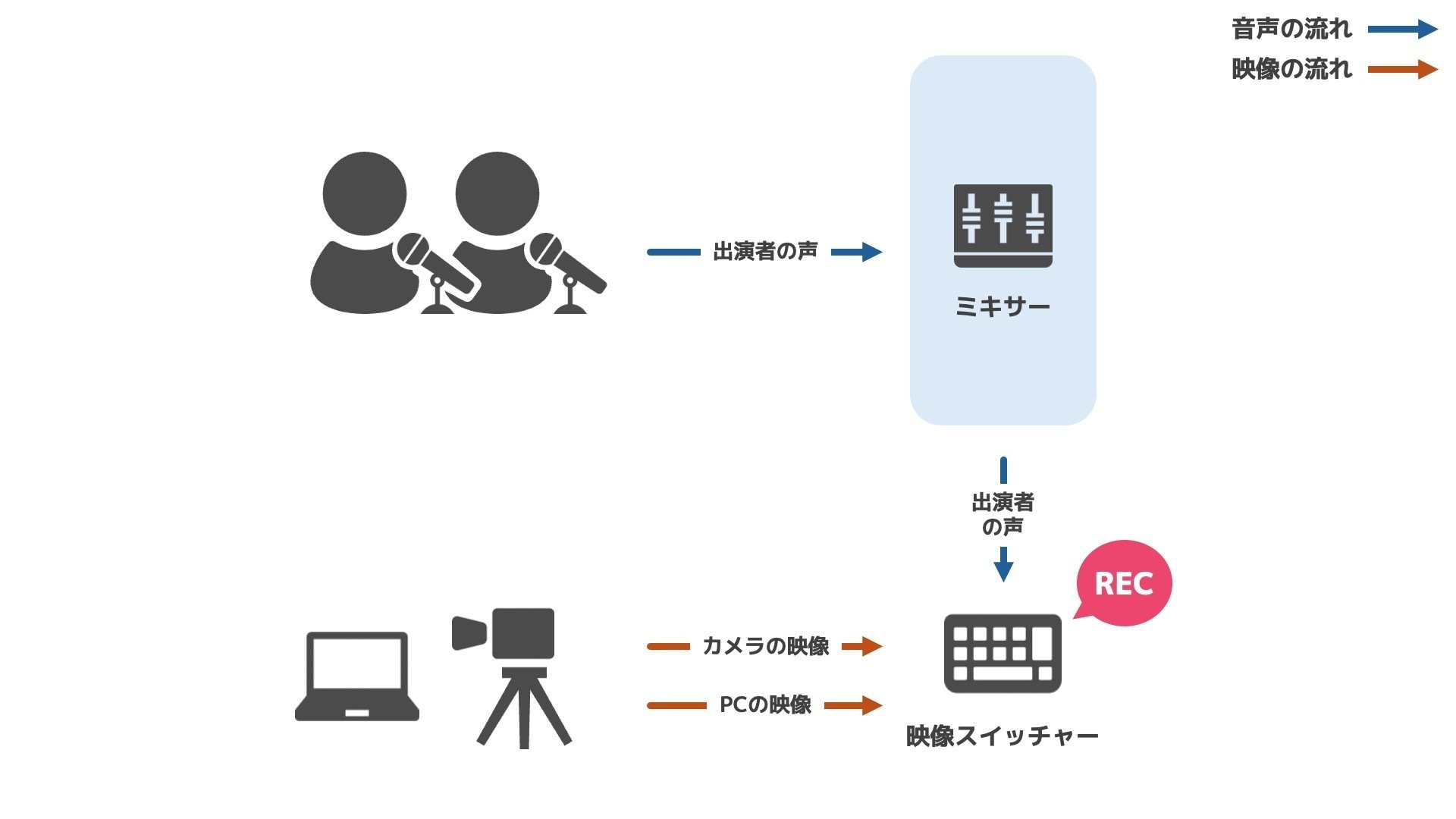 ライブ配信で「複数の音声出力系統を作る」についての整理 〜AUXの出力