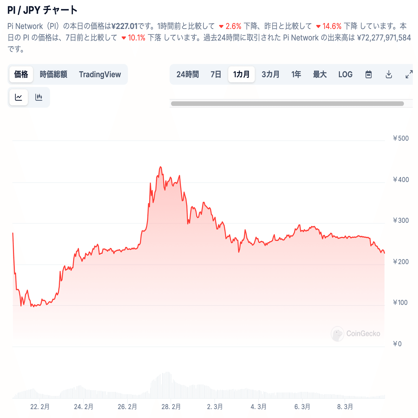 ㊗️時価総額11位】Pi Networkに関する3つの個人的な驚き｜nekoban