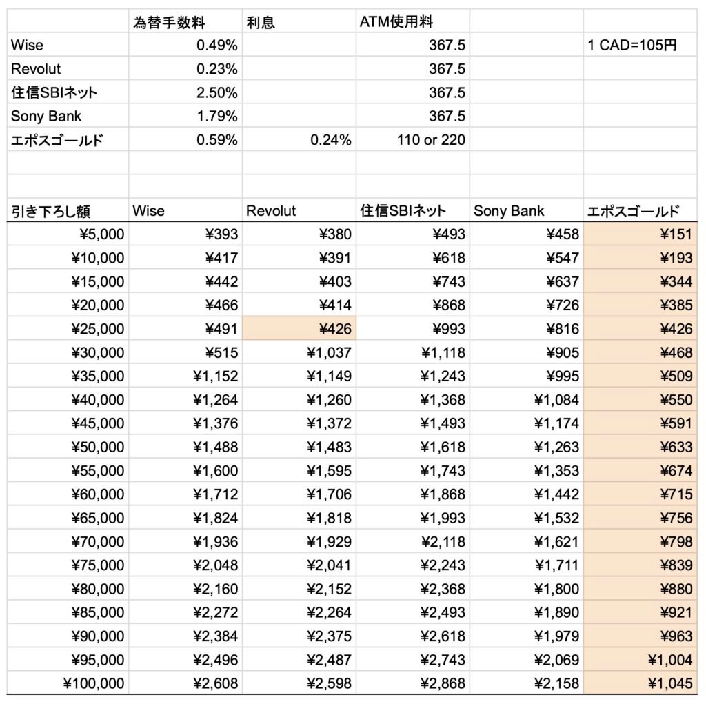海外旅行ATMでの現地通貨引き出し！Wise・Revolut・キャッシュカード・キャッシング比較！｜Sohou | 旅と暮らしの観察ノート
