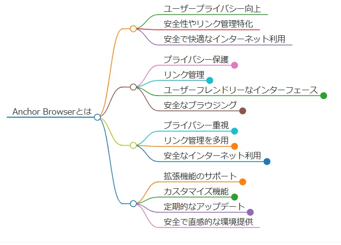 Details and Features of Anchor Browser - A Genspark Explanation｜木下寛士