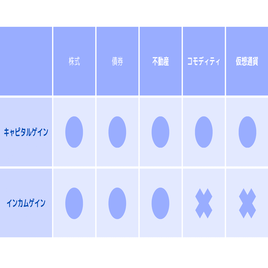 結論、株式が最強。 - ②投資の基本”インカムゲイン”と株式の優位性｜J / 投資銀行