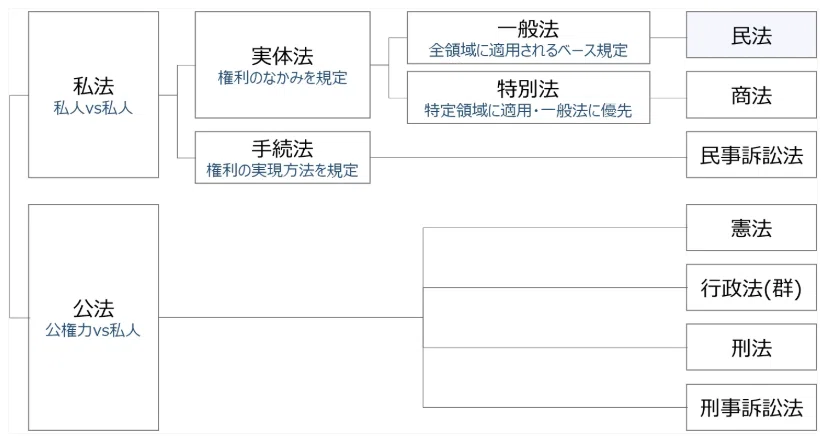民法学習の羅針盤！民法の全体像、請求権（債権）、要件・効果モデル