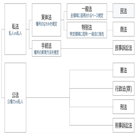 民法学習の羅針盤！民法の全体像、請求権（債権）、要件・効果モデル