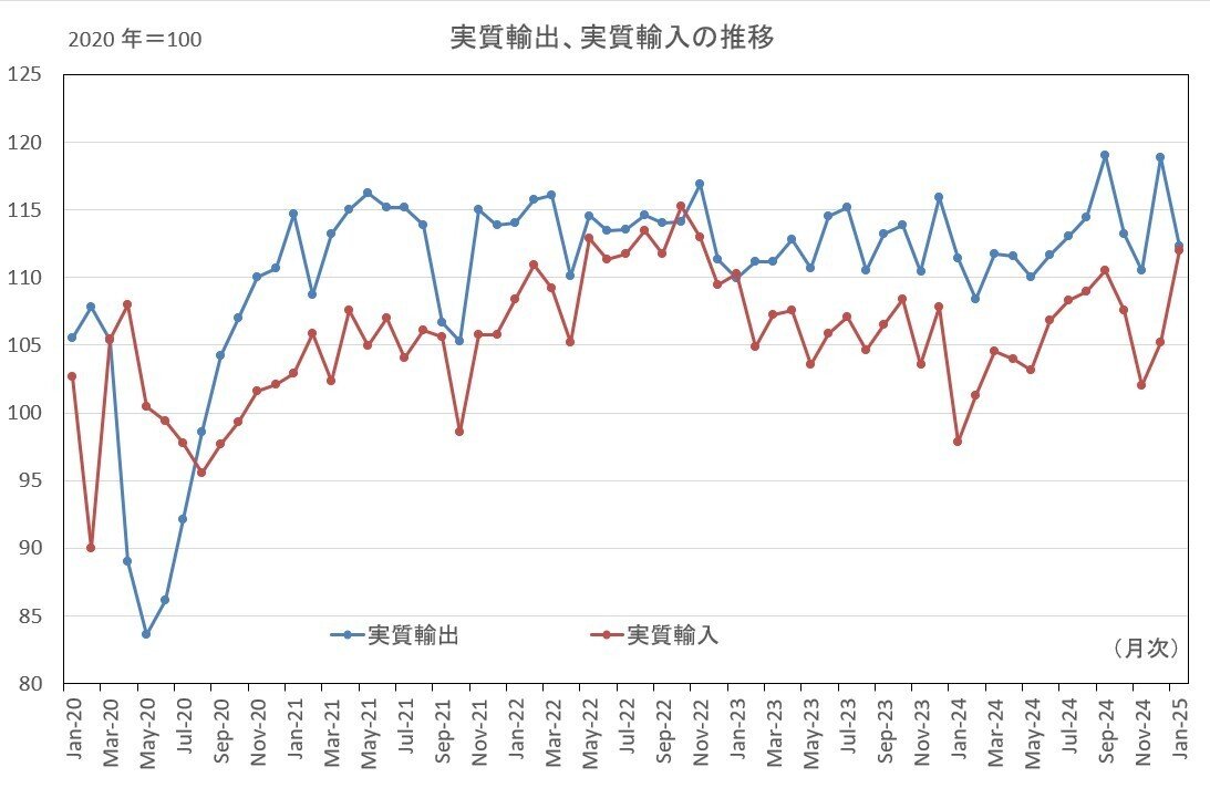 輸入の大幅増で経常黒字が縮小～2025年1月の国際収支｜飯塚 信夫