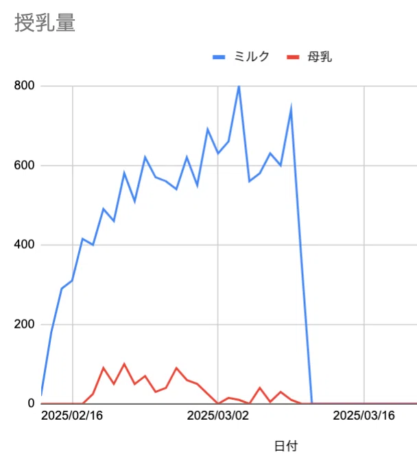 Recording breastfeeding amounts with IFTTT, Google Nest, and Google ...